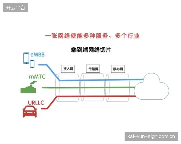 关键赛事直播中，5G网络切片技术可为上行传输提供99.99%可用性的带宽保障